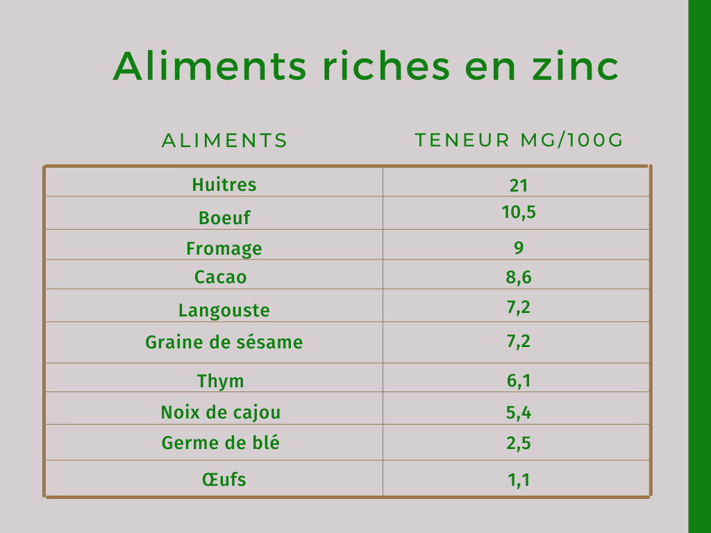 aliments riches en zinc